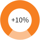 Graph for 5iResearch - We built an automated website that converts 10% of visitors to customers.