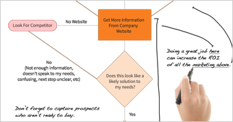 Lead generation diagram